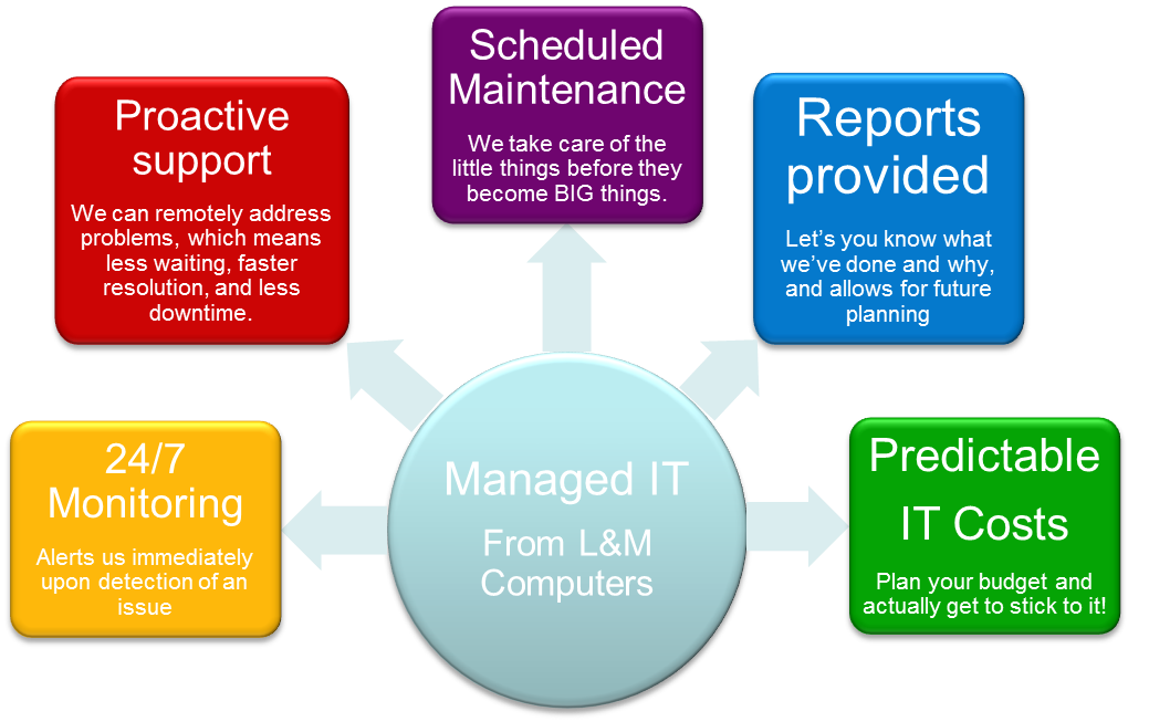 managed IT graphic